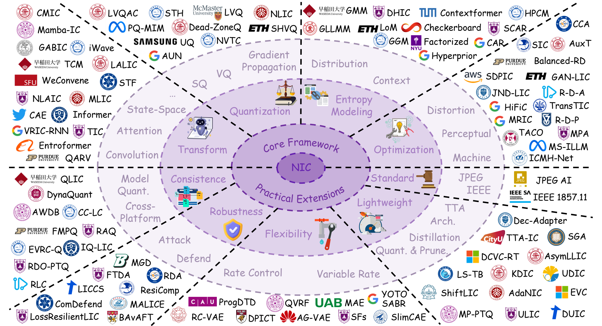 Taxonomy of representative works in end-to-end learned image coding